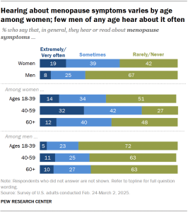 A horizontal stacked bar chart showing that hearing about menopause symptoms varies by age among women; few men of any age hear about it often.