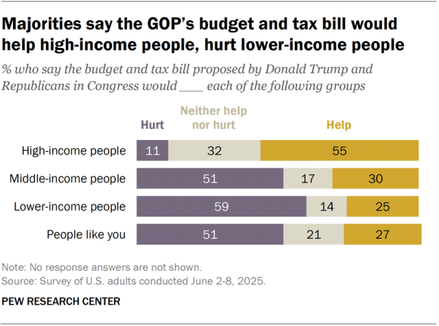 A horizontal stacked bar chart showing that majorities say the GOP’s budget and tax bill would help high-income people, hurt lower-income people.