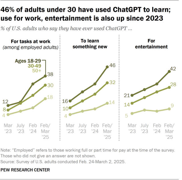 Line charts showing that 46% of adults under 30 have used ChatGPT to learn; use for work, entertainment is also up since 2023.