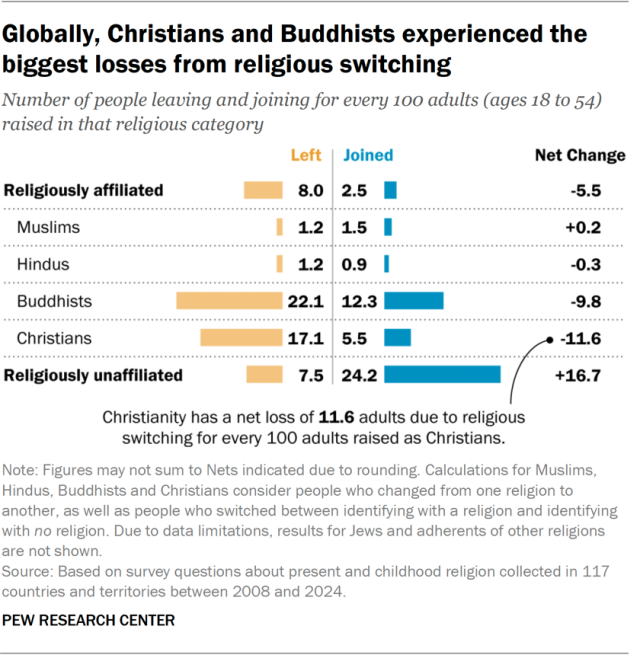 A bar chart showing that, globally, people raised as Hindu or Muslim rarely leave their religion.