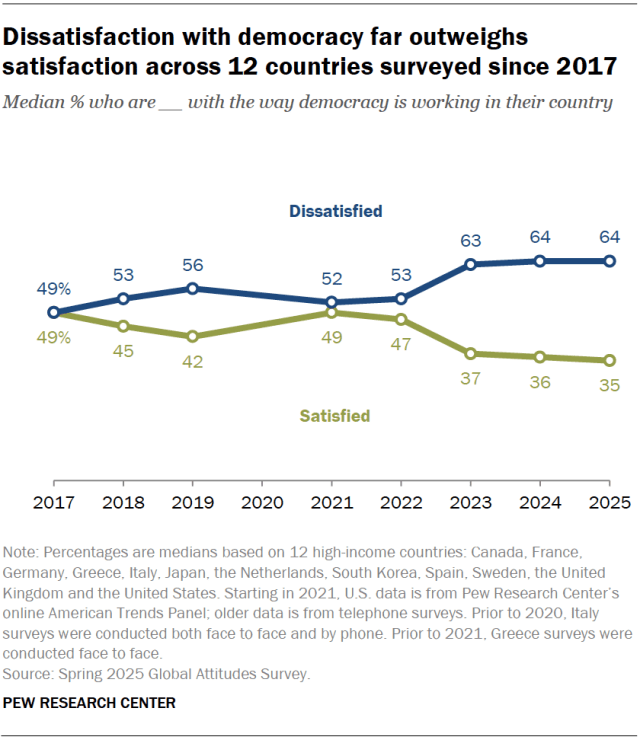 A line chart showing that dissatisfaction with democracy far outweighs satisfaction across 12 countries surveyed since 2017.