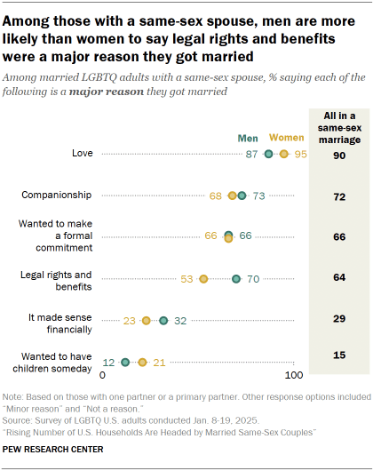 Chart shows Among those with a same-sex spouse, men are more
likely than women to say legal rights and benefits
were a major reason they got married