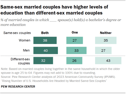 Chart shows Same-sex married couples with 2 men are most likely
to live in dual-earner households