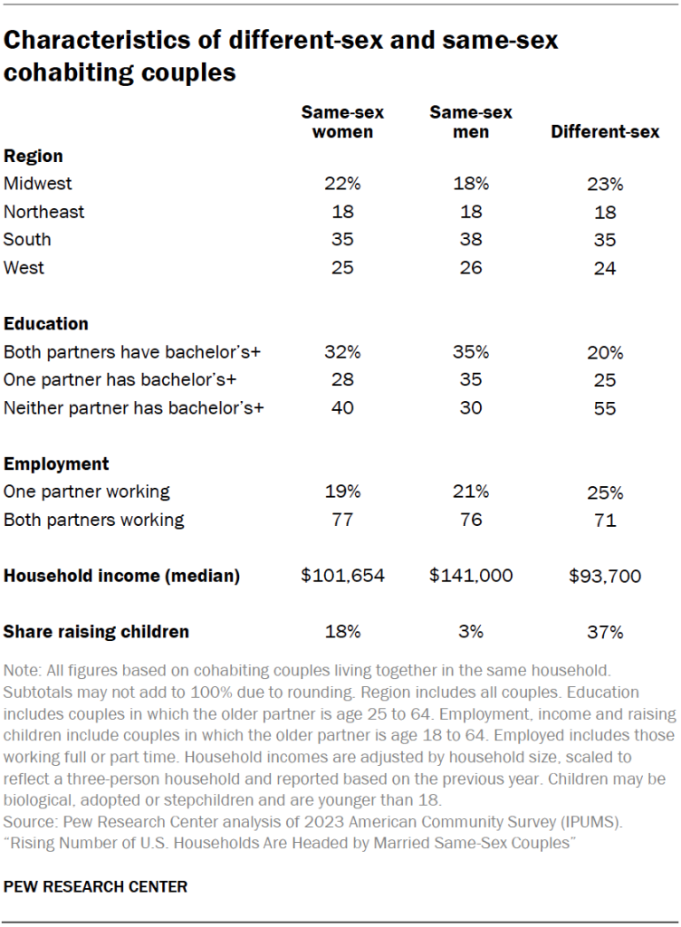 Characteristics of different-sex and same-sex cohabiting couples