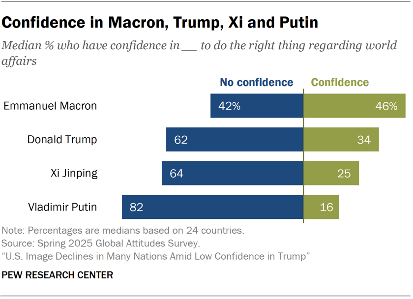 Confidence in Macron, Trump, Xi and Putin