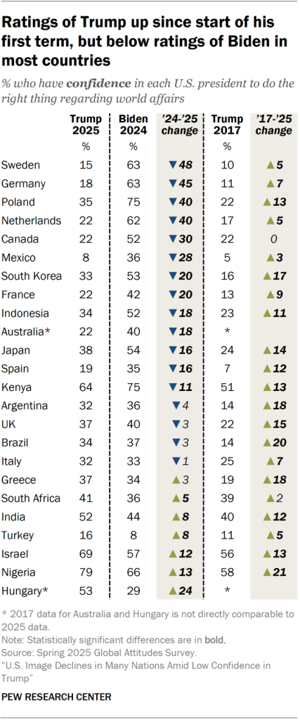 Ratings of Trump up since start of his first term, but below ratings of Biden in most countries