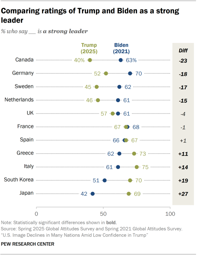 Comparing ratings of Trump and Biden as a strong leader