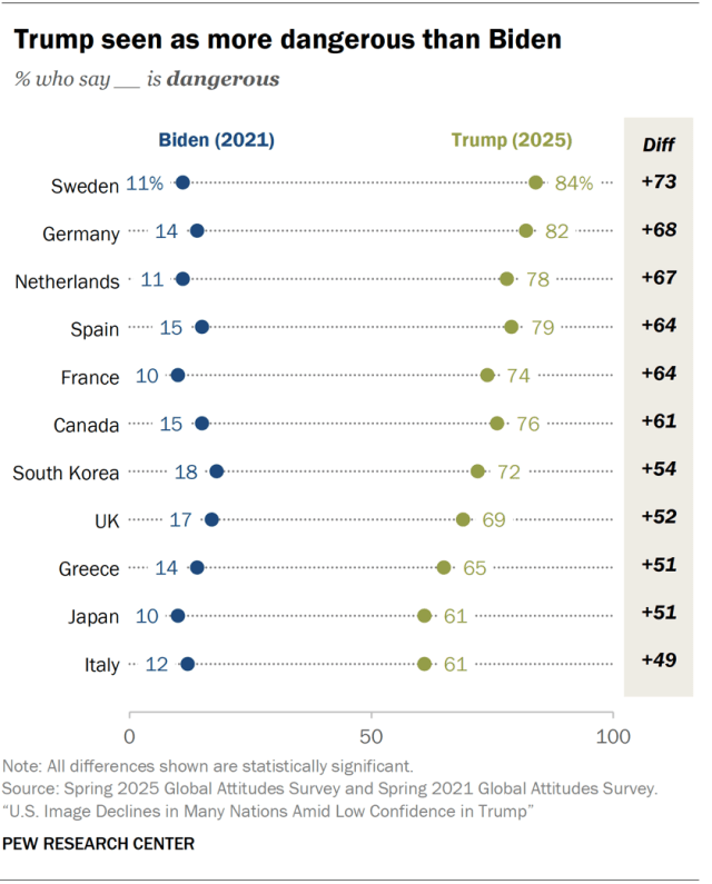 A dot plot showing that Trump is seen as more dangerous than Biden.