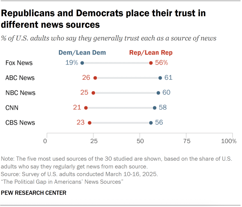 Republicans and Democrats place their trust in different news sources