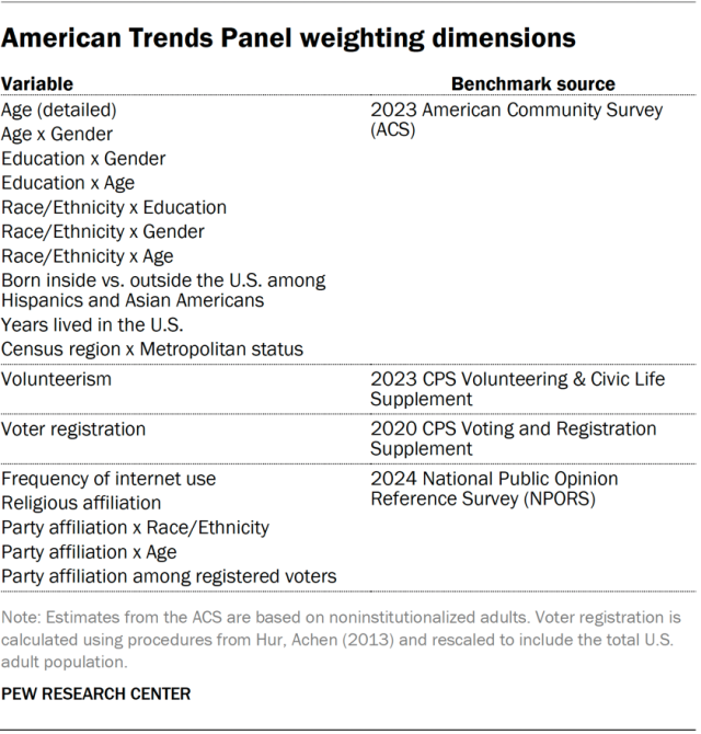 A table showing the American Trends Panel weighting dimensions.