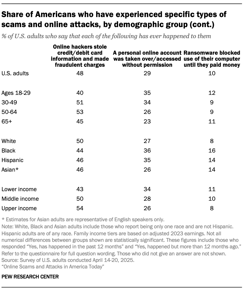A continued table showing the Share of Americans who have experienced specific types of scams and online attacks, by demographic group