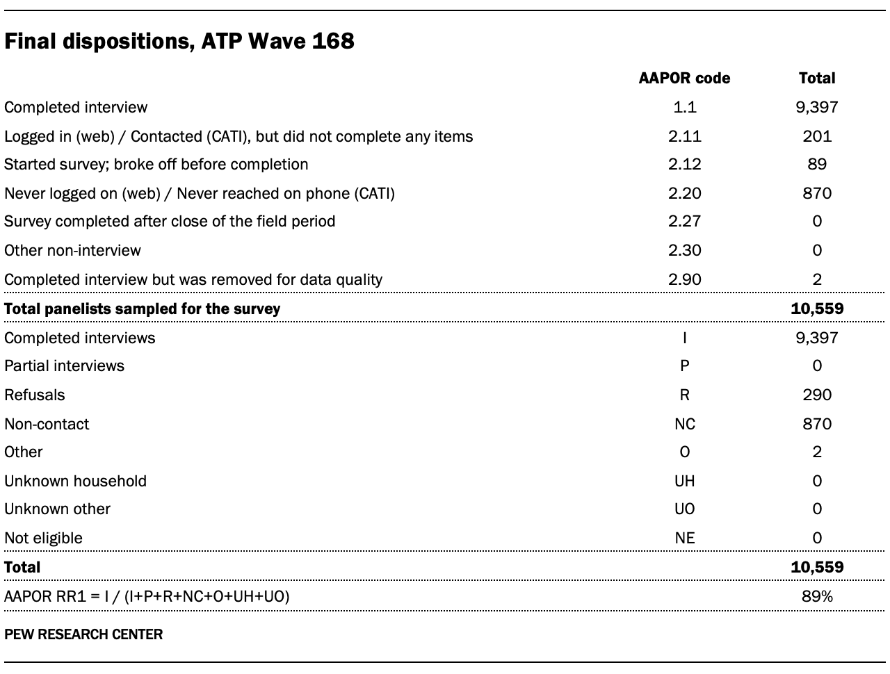 A table showing Final dispositions for ATP Wave 168