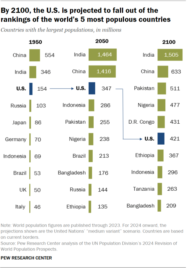 A bar chart showing that, by 2100, the U.S. is projected to fall out of the rankings of the world’s 5 most populous countries.