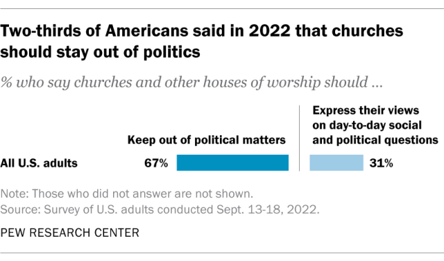 A diverging bar chart showing that two-thirds of Americans said in 2022 that churches should stay out of politics.