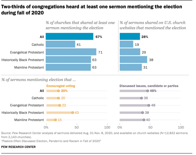 A bar chart showing that two-thirds of congregations heard at least one sermon mentioning the election during fall of 2020.