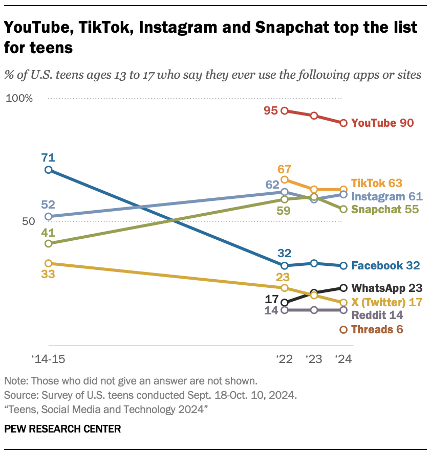 YouTube, TikTok, Instagram and Snapchat top the list for teens