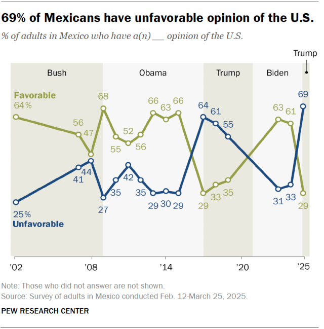 A line chart showing that 69% of Mexicans have unfavorable opinion of the U.S.