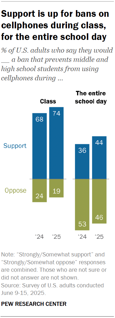 A diverging bar chart showing that support is up for bans on cellphones during class, for the entire school day.