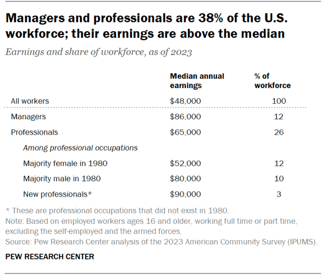 A table showing that managers and professionals are 38% of the U.S. workforce; their earnings are above the median.