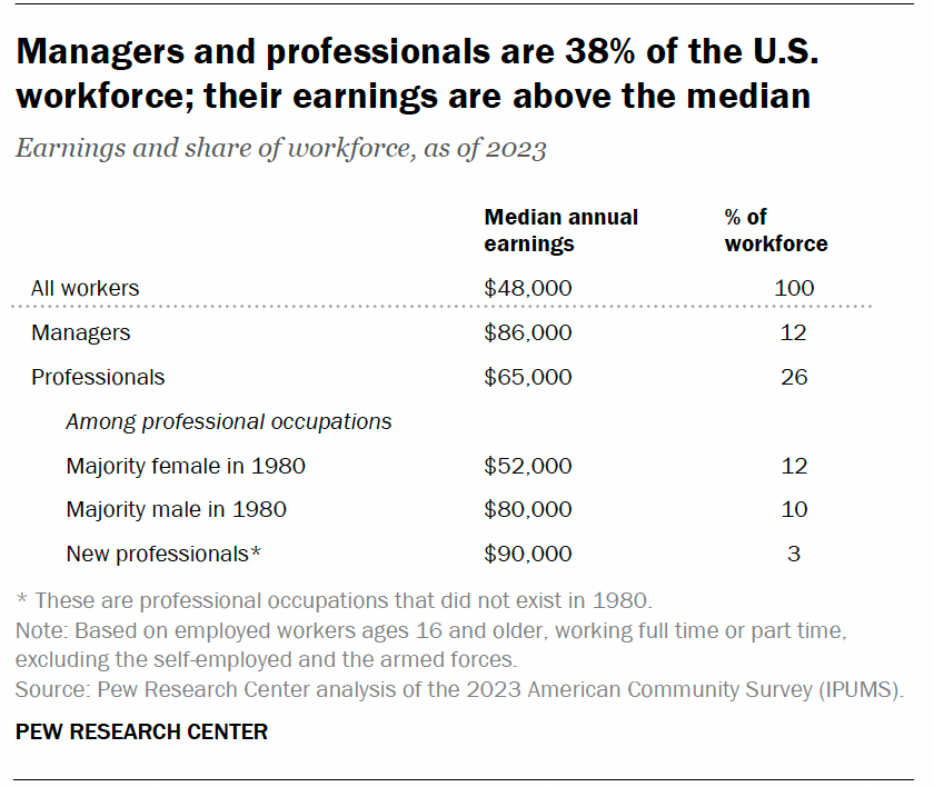 Managers and professionals are 38% of the U.S. workforce; their earnings are above the median