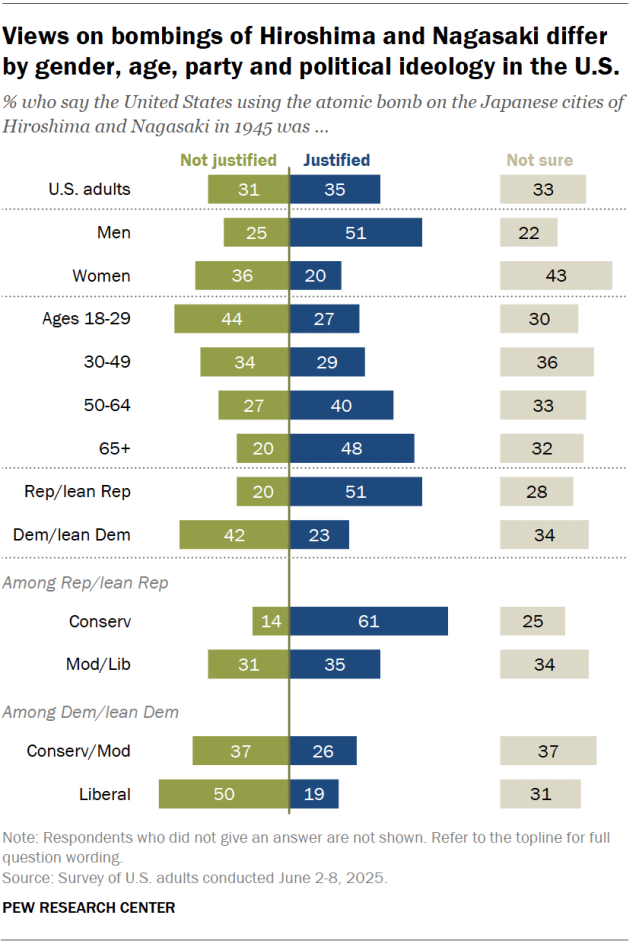 A diverging bar chart showing that views on bombings of Hiroshima and Nagasaki differ by gender, age, party and political ideology in the U.S..