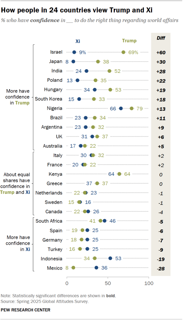 How people in 24 countries view Trump and Xi