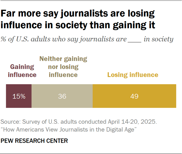 Bar chart showing far more say journalists are losing influence in society than gaining it