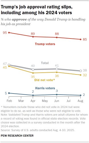 Chart shows Trump’s job approval rating slips,
including among his 2024 voters