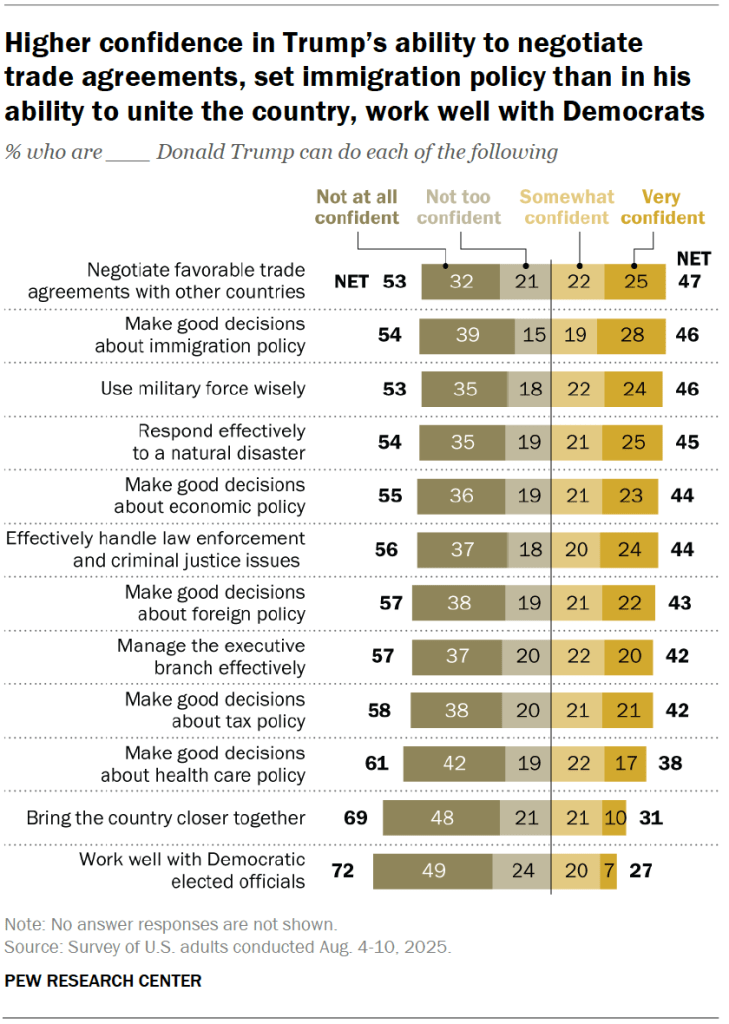 Higher confidence in Trump’s ability to negotiate trade agreements, set immigration policy than in his ability to unite the country, work well with Democrats