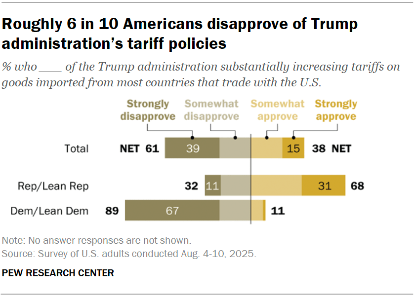 Roughly 6 in 10 Americans disapprove of Trump administration’s tariff policies