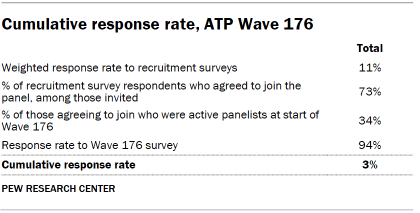 Table shows Cumulative response rate, ATP Wave 176