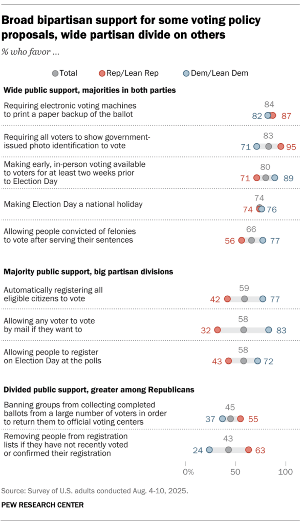 Broad bipartisan support for some voting policy proposals, wide partisan divide on others
