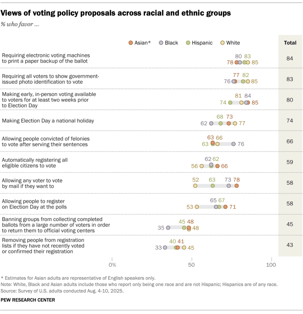 Views of voting policy proposals across racial and ethnic groups