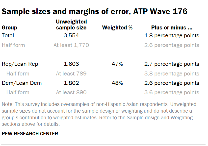Sample sizes and margins of error, ATP Wave 176
