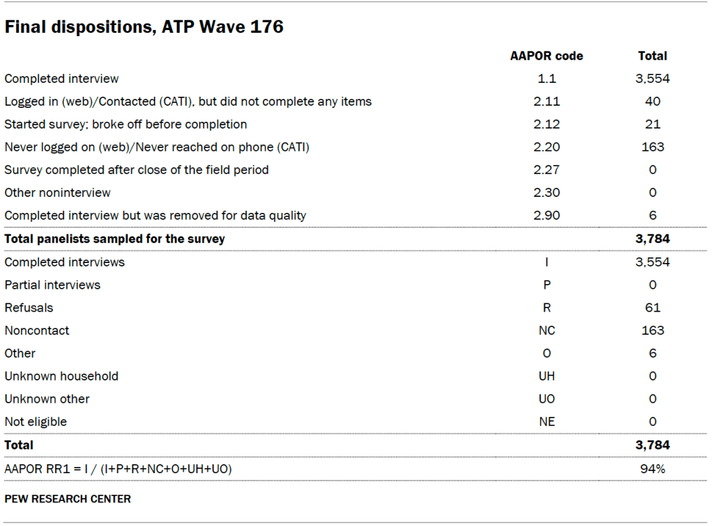 Final dispositions, ATP Wave 176