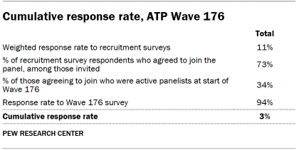 Table shows Cumulative response rate, ATP Wave 176