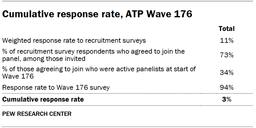 Cumulative response rate, ATP Wave 176