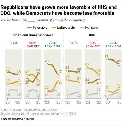 Chart shows Republicans have grown more favorable of HHS and CDC, while Democrats have become less favorable