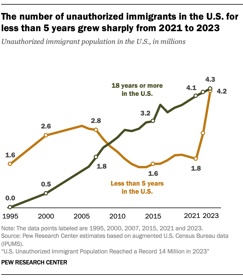 The number of unauthorized immigrants in the U.S. for less than 5 years grew sharply from 2021 to 2023