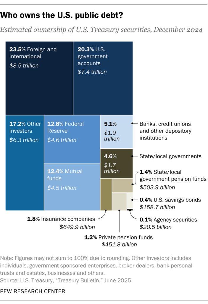 Who owns the U.S. public debt?