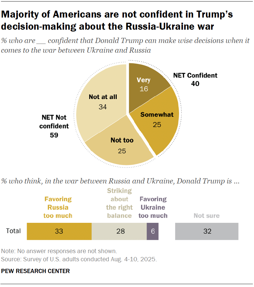 Majority of Americans are not confident in Trump’s decision-making about the Russia-Ukraine war