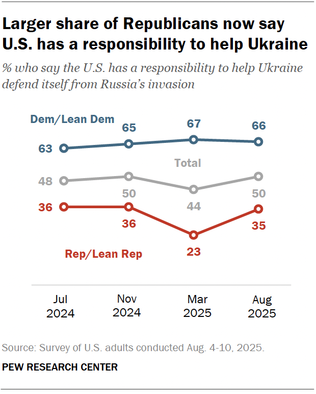 A line chart showing that a larger share of Republicans now say U.S. has a responsibility to help Ukraine.