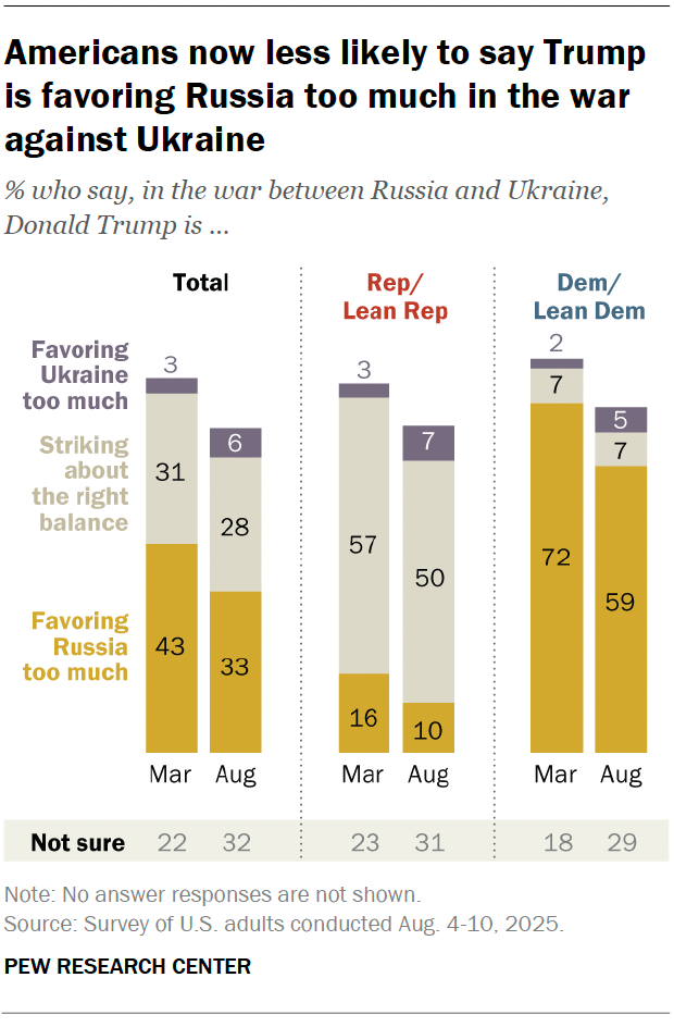 A stacked bar chart showing that Americans now less likely to say Trump is favoring Russia too much in the war against Ukraine.