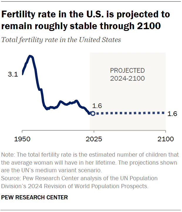 A line chart showing that the fertility rate in the U.S. is projected to remain roughly stable through 2100.