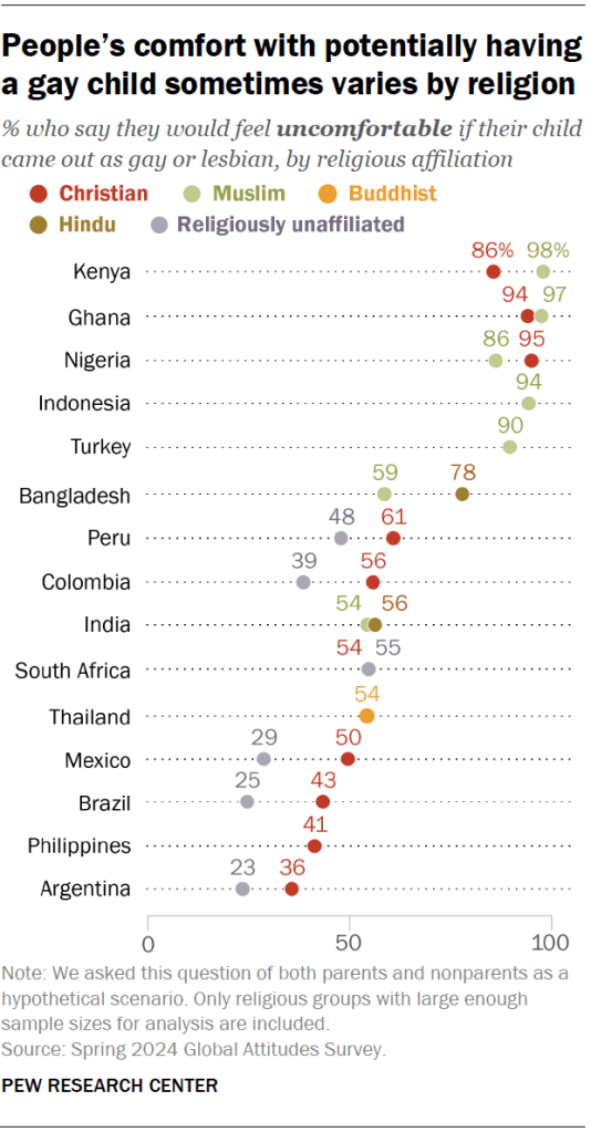 People’s comfort with potentially having a gay child sometimes varies by religion