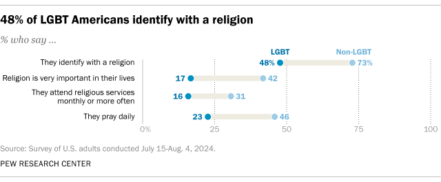 A dot plot showing that 48% of LGBT Americans identify with a religion.