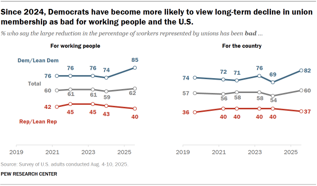 A line chart showing that, since 2024, Democrats have become more likely to view long-term decline in union membership as bad for working people and the U.S.