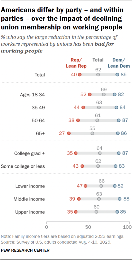 Americans differ by party – and within parties – over the impact of declining union membership on working people