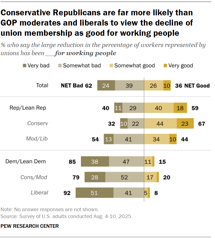 Conservative Republicans are far more likely than GOP moderates and liberals to view the decline of union membership as good for working people