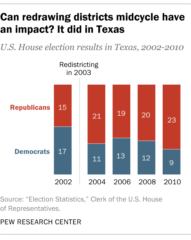 A bar chart showing how redrawing districts midcycle have an impact in Texas.